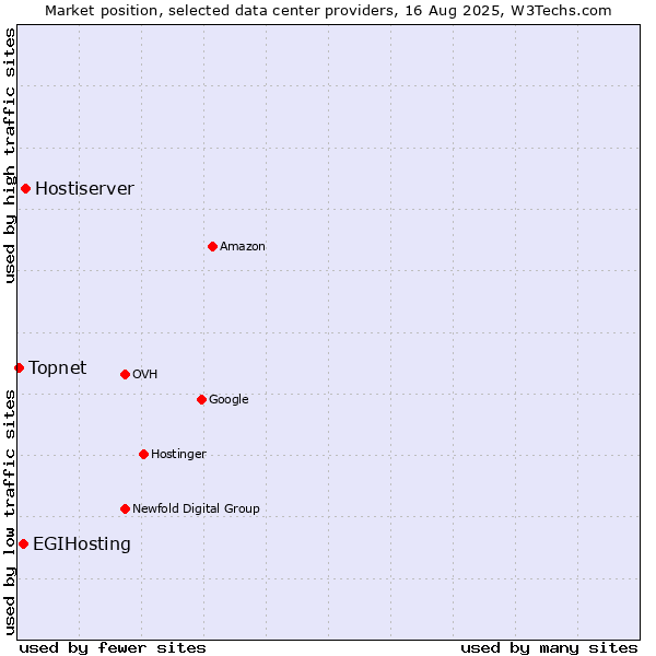 Market position of Hostiserver vs. EGIHosting vs. Topnet
