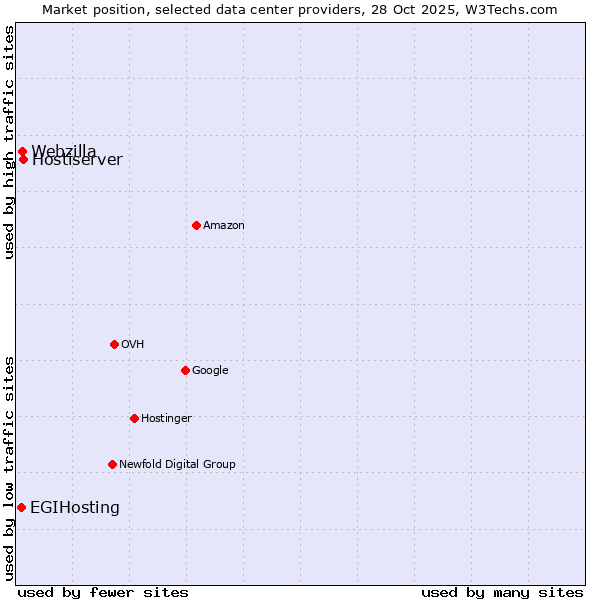 Market position of Hostiserver vs. Webzilla vs. EGIHosting