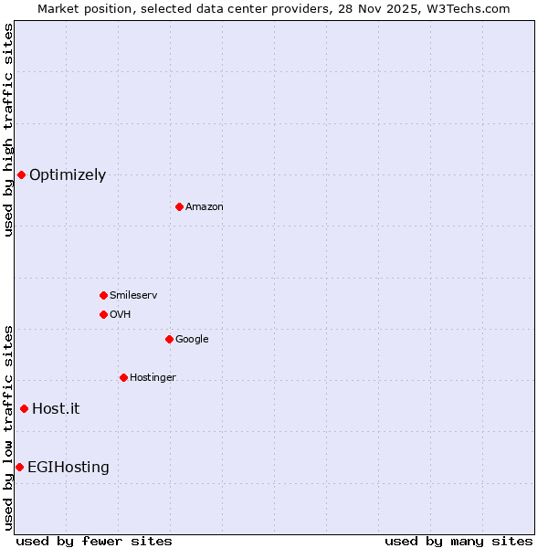 Market position of Host.it vs. Optimizely vs. EGIHosting