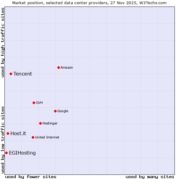 Market position of Tencent vs. Host.it vs. EGIHosting