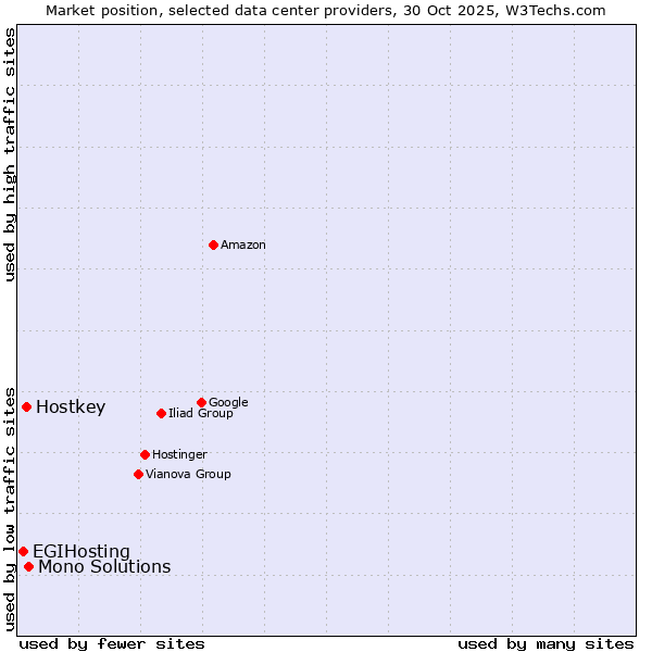 Market position of Mono Solutions vs. Hostkey vs. EGIHosting