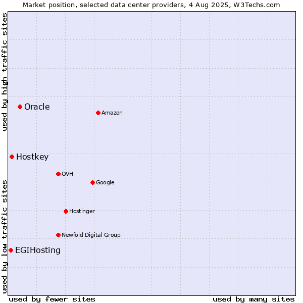 Market position of Oracle vs. Hostkey vs. EGIHosting