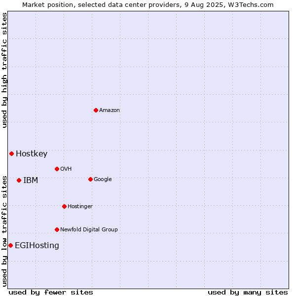 Market position of IBM vs. Hostkey vs. EGIHosting