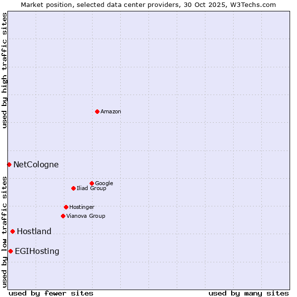 Market position of Hostland vs. EGIHosting vs. NetCologne