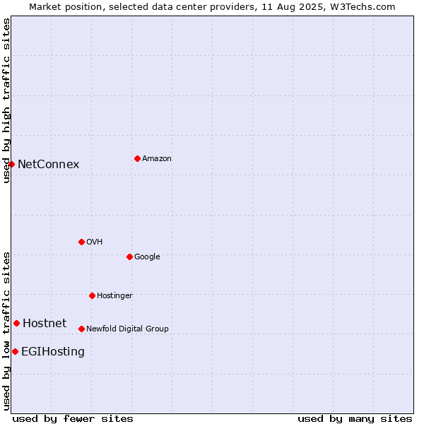 Market position of Hostnet vs. EGIHosting vs. NetConnex