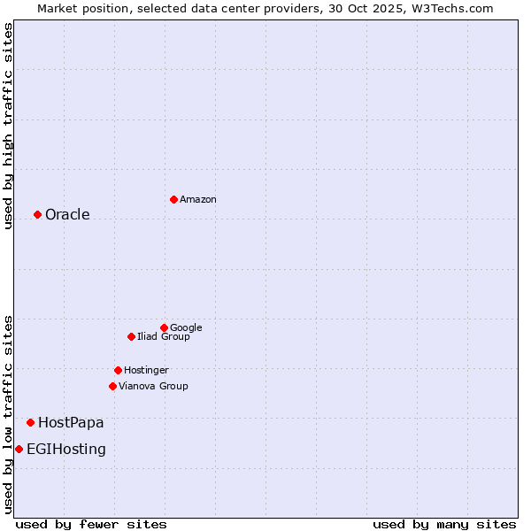 Market position of Oracle vs. HostPapa vs. EGIHosting