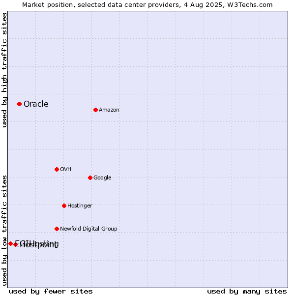 Market position of Oracle vs. Hostpoint vs. EGIHosting