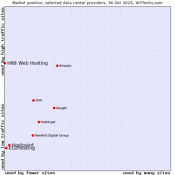 Market position of Hostpoint vs. EGIHosting vs. H88 Web Hosting