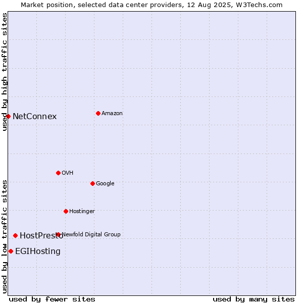 Market position of HostPresto vs. EGIHosting vs. NetConnex