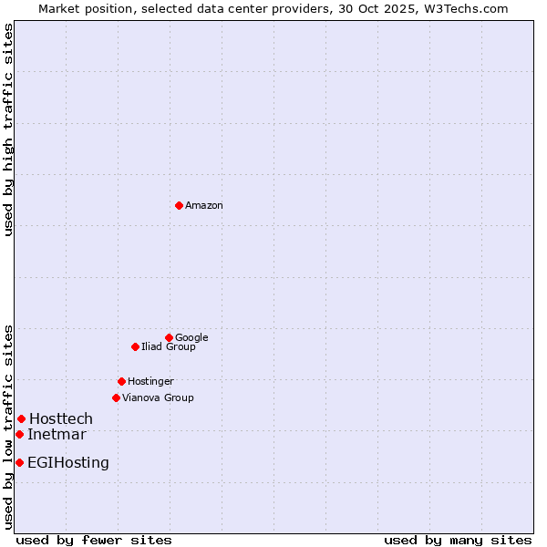 Market position of Hosttech vs. EGIHosting vs. Inetmar