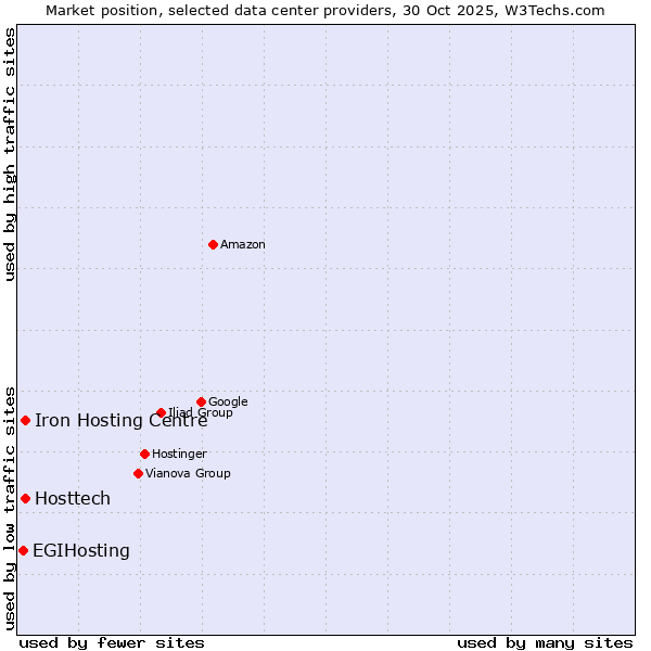 Market position of Iron Hosting Centre vs. Hosttech vs. EGIHosting