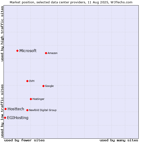 Market position of Microsoft vs. Hosttech vs. EGIHosting