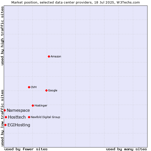 Market position of Hosttech vs. EGIHosting vs. Namespace