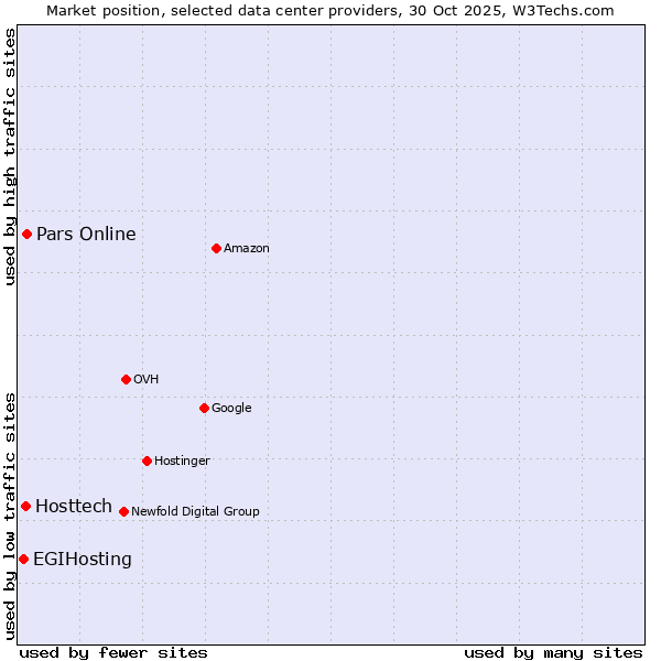 Market position of Pars Online vs. Hosttech vs. EGIHosting