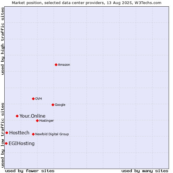 Market position of Your.Online vs. Hosttech vs. EGIHosting