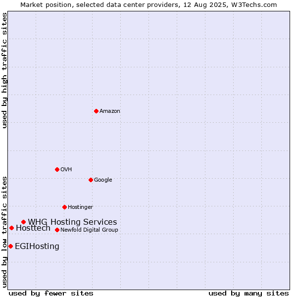 Market position of WHG Hosting Services vs. Hosttech vs. EGIHosting