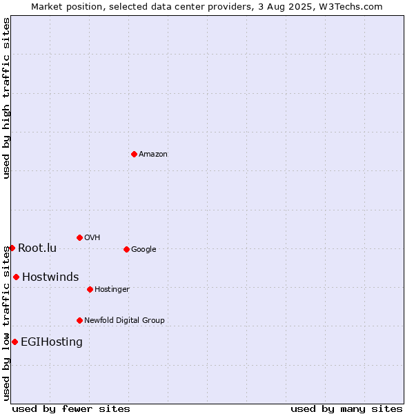 Market position of Hostwinds vs. EGIHosting vs. Root.lu