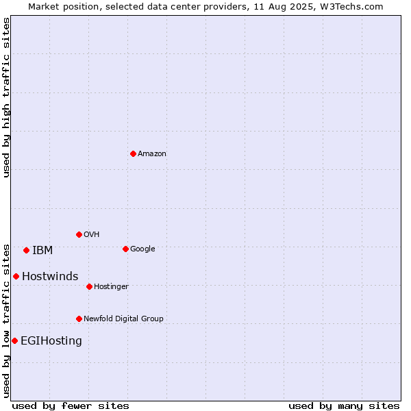 Market position of IBM vs. Hostwinds vs. EGIHosting