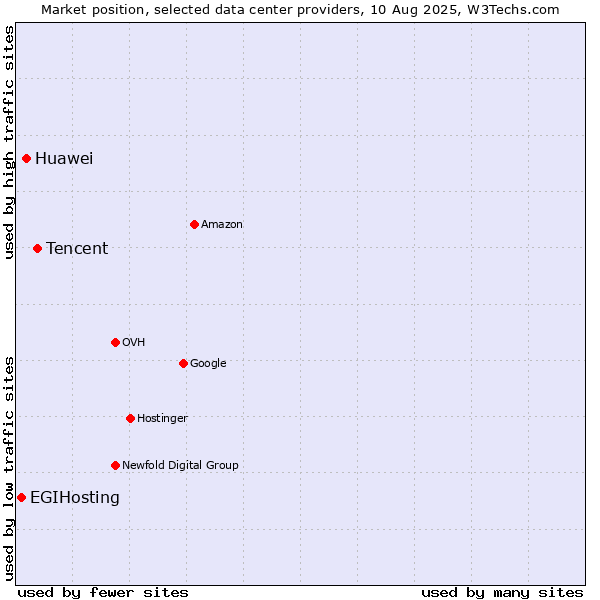 Market position of Tencent vs. Huawei vs. EGIHosting