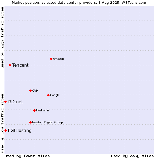Market position of Tencent vs. EGIHosting vs. i3D.net