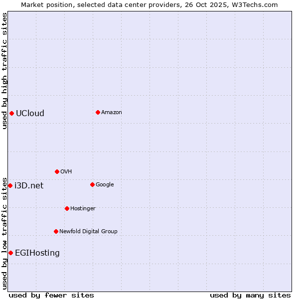 Market position of UCloud vs. EGIHosting vs. i3D.net