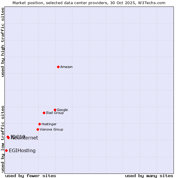 Market position of Netinternet vs. IDC19 vs. EGIHosting