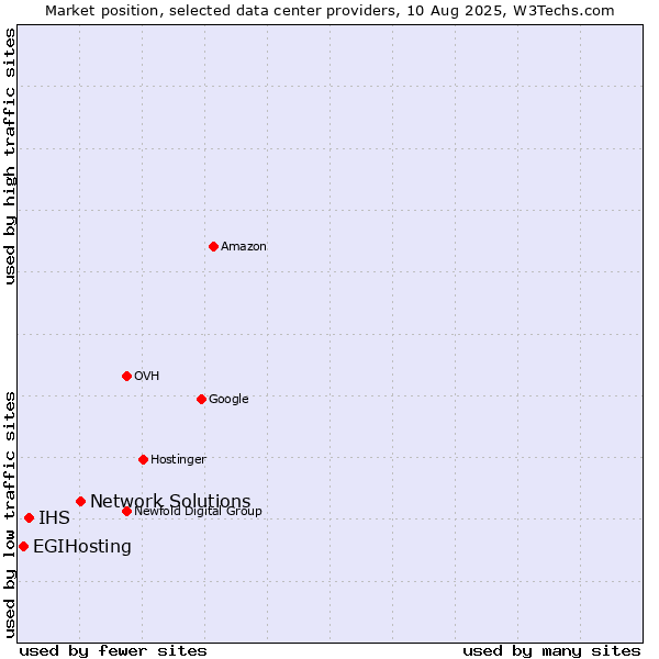 Market position of Network Solutions vs. IHS vs. EGIHosting