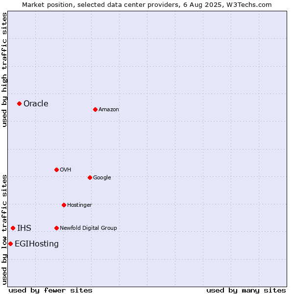 Market position of Oracle vs. IHS vs. EGIHosting