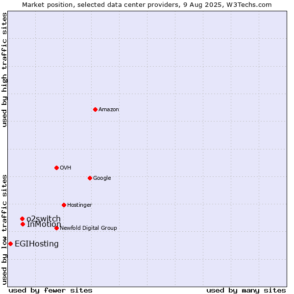 Market position of InMotion vs. o2switch vs. EGIHosting