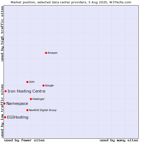 Market position of Iron Hosting Centre vs. EGIHosting vs. Namespace