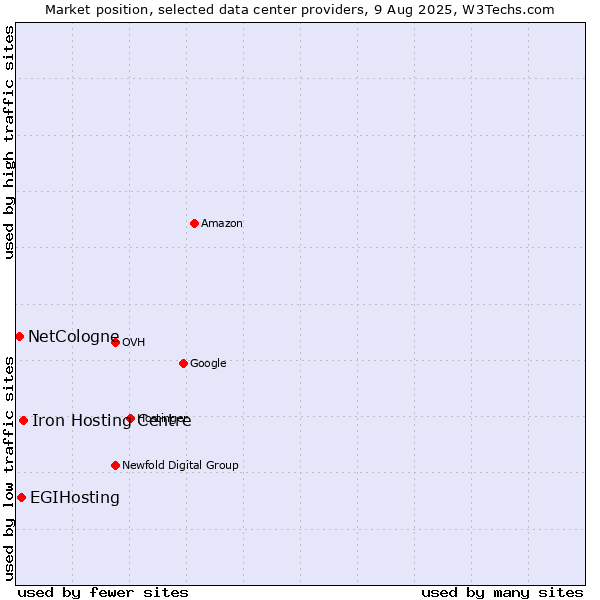 Market position of Iron Hosting Centre vs. EGIHosting vs. NetCologne