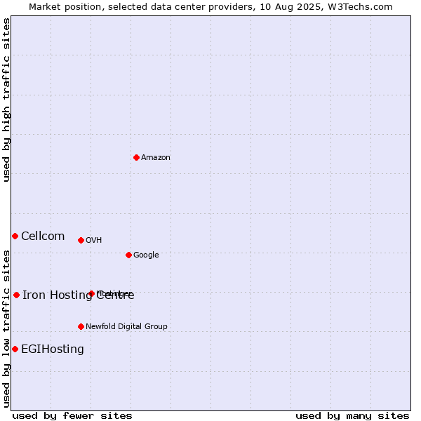 Market position of Iron Hosting Centre vs. Cellcom vs. EGIHosting