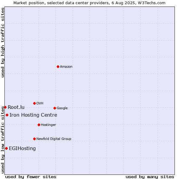 Market position of Iron Hosting Centre vs. EGIHosting vs. Root.lu