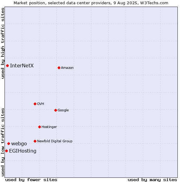 Market position of webgo vs. InterNetX vs. EGIHosting