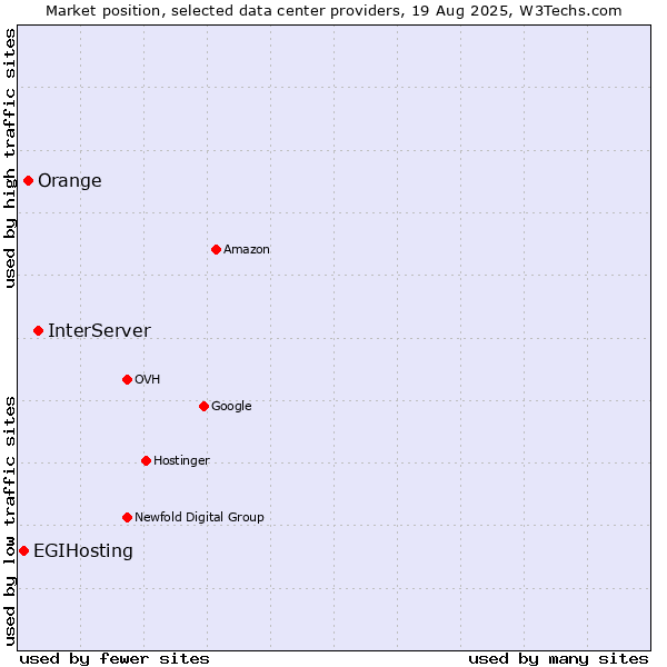 Market position of InterServer vs. Orange vs. EGIHosting