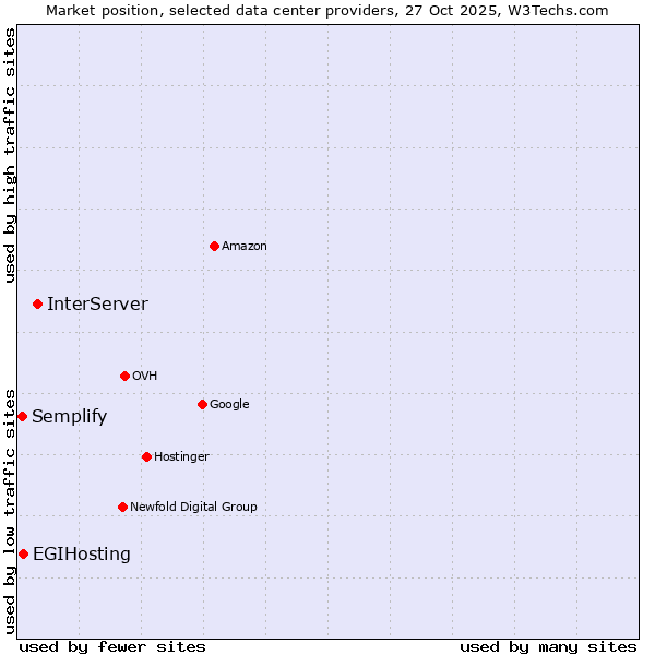 Market position of InterServer vs. EGIHosting vs. Semplify