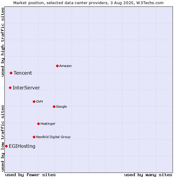Market position of Tencent vs. InterServer vs. EGIHosting