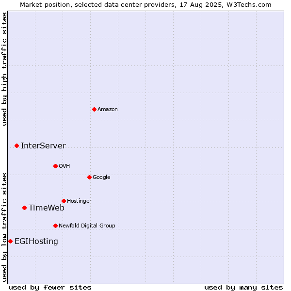 Market position of TimeWeb vs. InterServer vs. EGIHosting