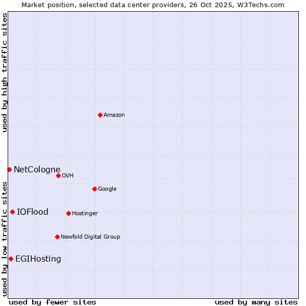 Market position of IOFlood vs. EGIHosting vs. NetCologne