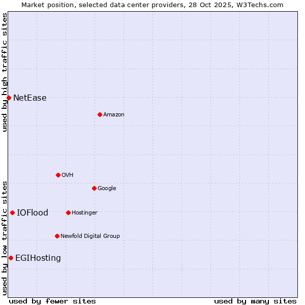 Market position of IOFlood vs. EGIHosting vs. NetEase