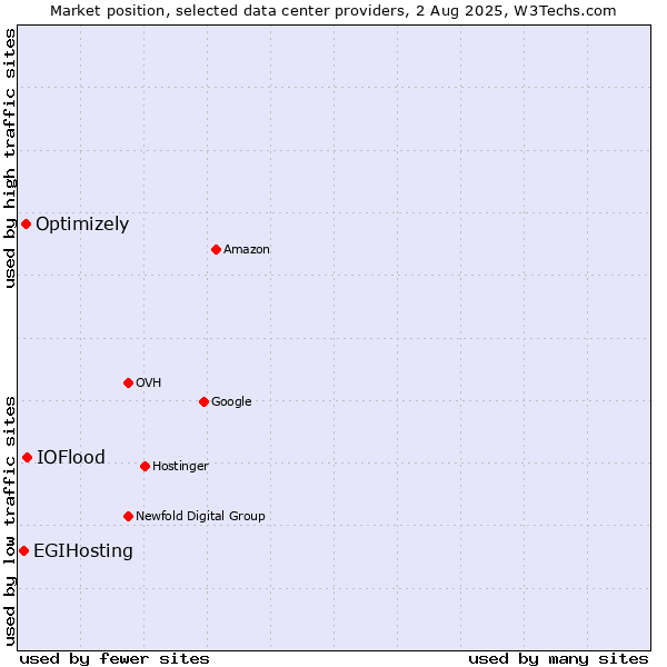 Market position of IOFlood vs. Optimizely vs. EGIHosting
