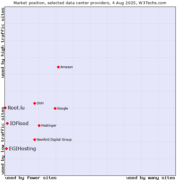 Market position of IOFlood vs. EGIHosting vs. Root.lu
