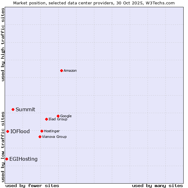 Market position of Summit vs. IOFlood vs. EGIHosting