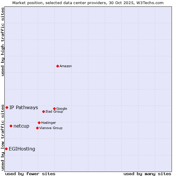 Market position of netcup vs. IP Pathways vs. EGIHosting