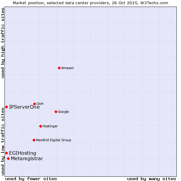 Market position of Metaregistrar vs. EGIHosting vs. IPServerOne
