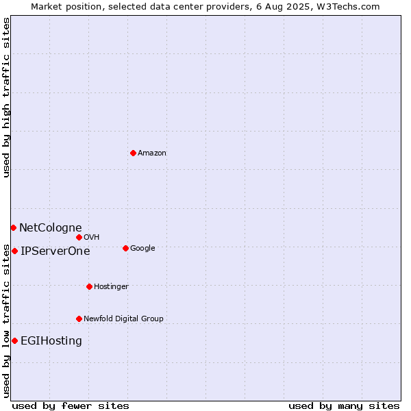 Market position of EGIHosting vs. IPServerOne vs. NetCologne