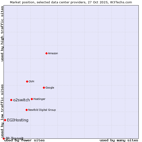 Market position of o2switch vs. EGIHosting vs. IP Transit