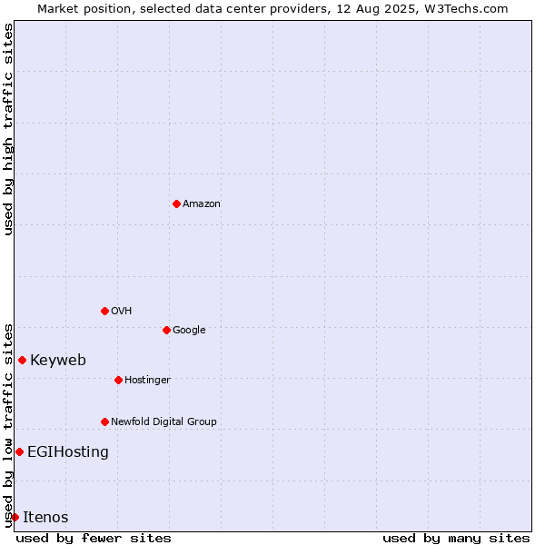 Market position of Keyweb vs. EGIHosting vs. Itenos