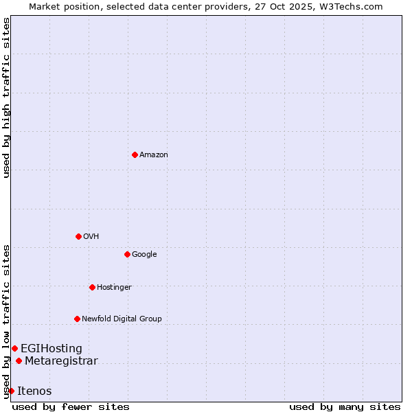 Market position of Metaregistrar vs. EGIHosting vs. Itenos