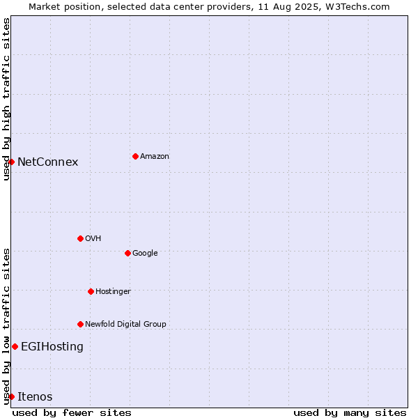 Market position of EGIHosting vs. NetConnex vs. Itenos